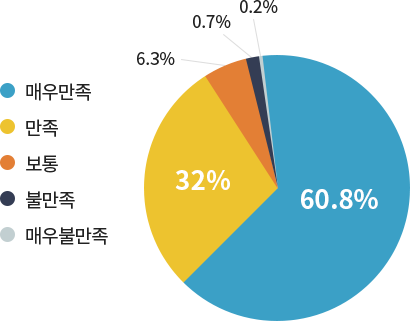 매우만족60.8%, 만족32%, 보통6.3#, 불만족0.7%, 매우불만족0.2%